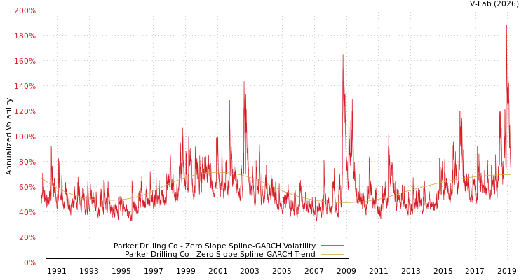 graph of Parker Drilling Co S0GARCH