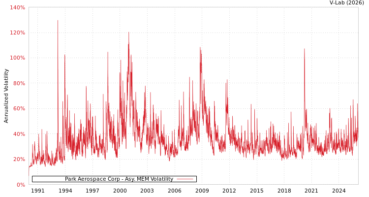 graph of Park Aerospace Corp AMEM