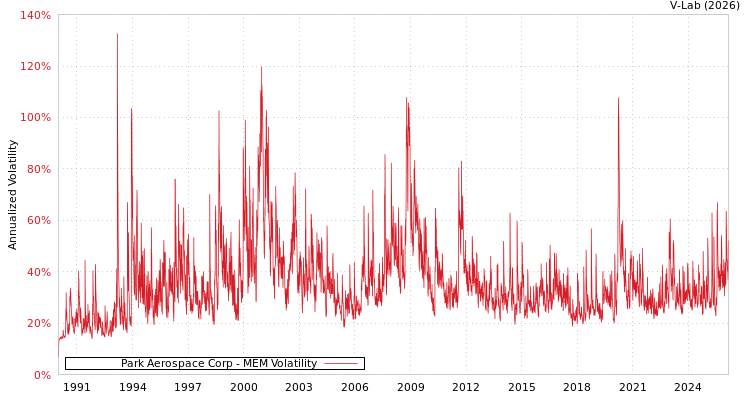 graph of Park Aerospace Corp MEM