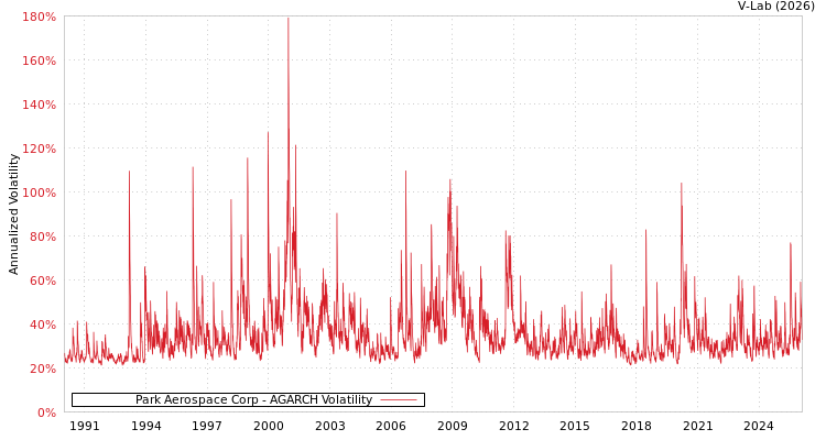 graph of Park Aerospace Corp AGARCH