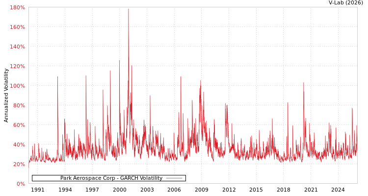 graph of Park Aerospace Corp GARCH