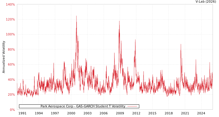 graph of Park Aerospace Corp GAS-GARCH-T