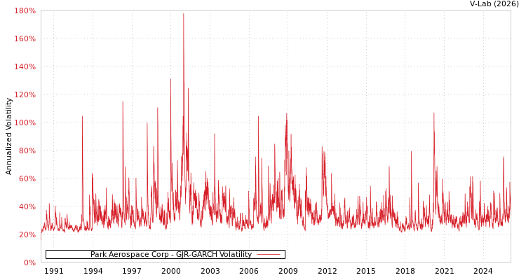 graph of Park Aerospace Corp GJR-GARCH