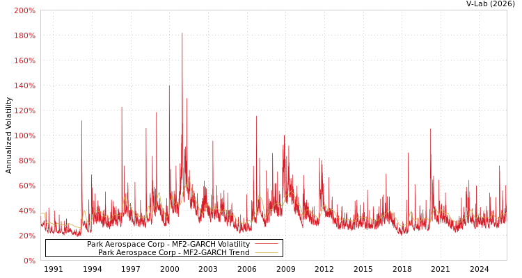 graph of Park Aerospace Corp MF2-GARCH