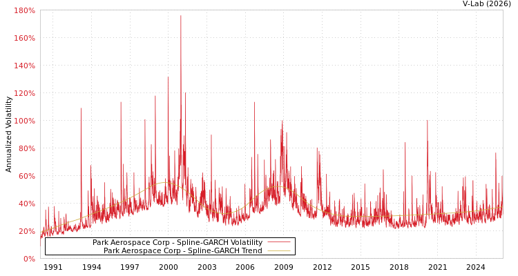 graph of Park Aerospace Corp SGARCH