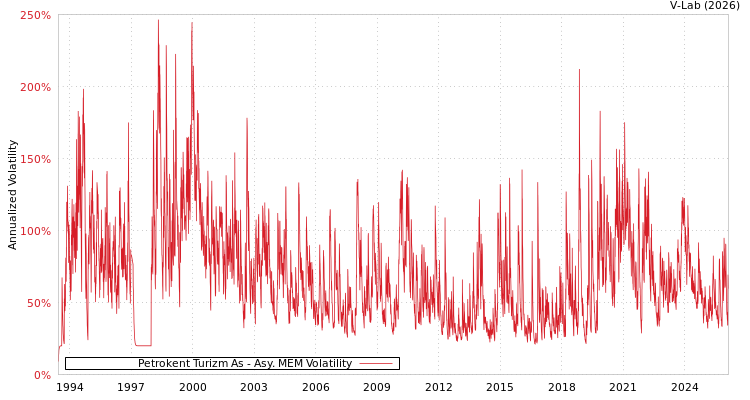 graph of Petrokent Turizm As AMEM