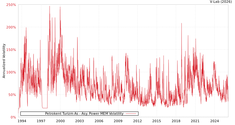 graph of Petrokent Turizm As APMEM