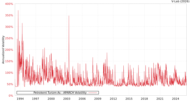 graph of Petrokent Turizm As APARCH