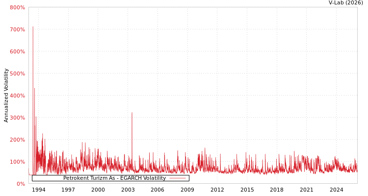 graph of Petrokent Turizm As EGARCH