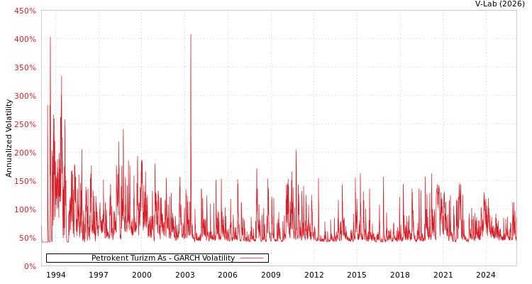 graph of Petrokent Turizm As GARCH