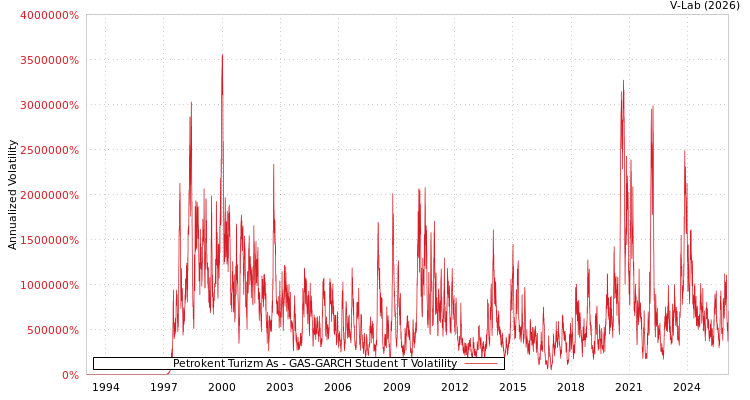 graph of Petrokent Turizm As GAS-GARCH-T