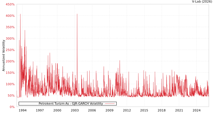 graph of Petrokent Turizm As GJR-GARCH