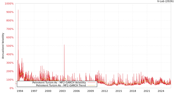 graph of Petrokent Turizm As MF2-GARCH