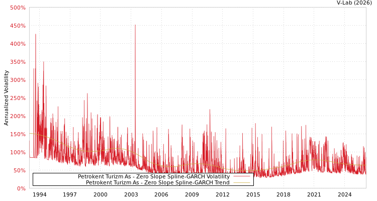 graph of Petrokent Turizm As S0GARCH