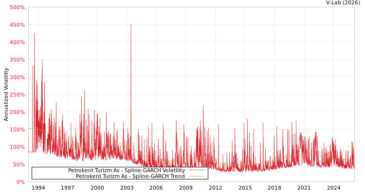 graph of Petrokent Turizm As SGARCH