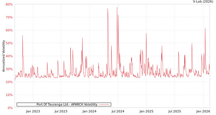 graph of Port Of Tauranga Ltd APARCH