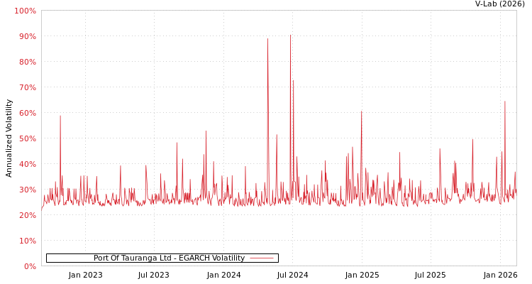 graph of Port Of Tauranga Ltd EGARCH