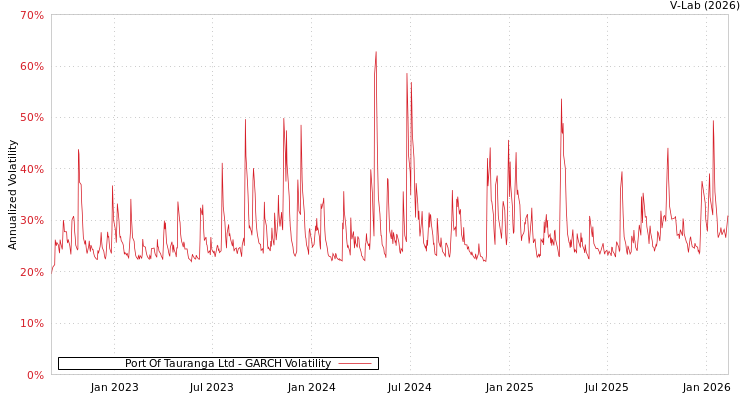 graph of Port Of Tauranga Ltd GARCH