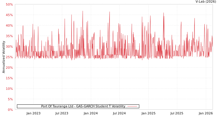 graph of Port Of Tauranga Ltd GAS-GARCH-T