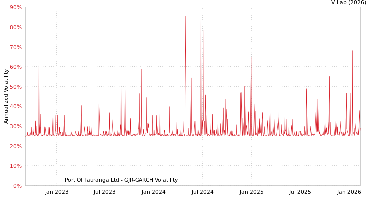 graph of Port Of Tauranga Ltd GJR-GARCH
