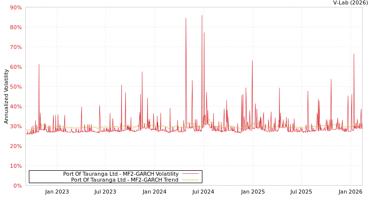 graph of Port Of Tauranga Ltd MF2-GARCH