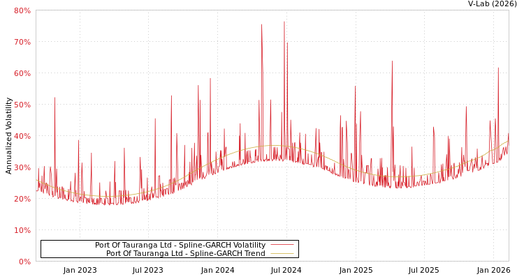 graph of Port Of Tauranga Ltd SGARCH