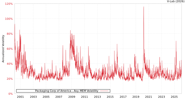 graph of Packaging Corp of America AMEM