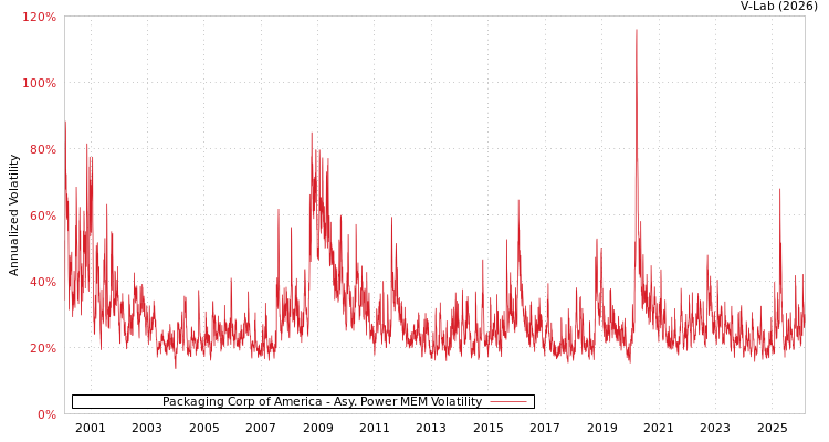 graph of Packaging Corp of America APMEM