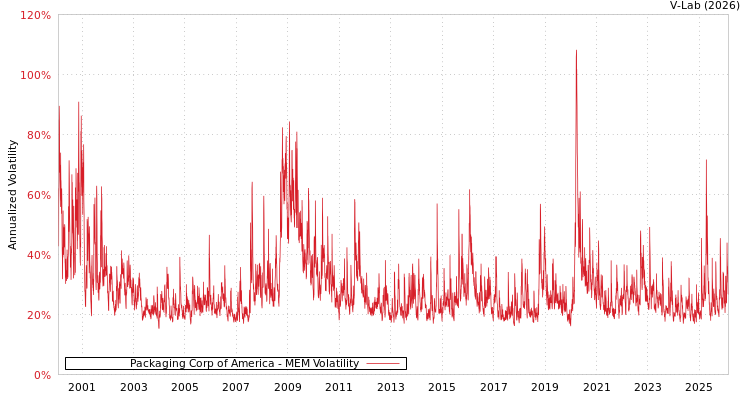 graph of Packaging Corp of America MEM