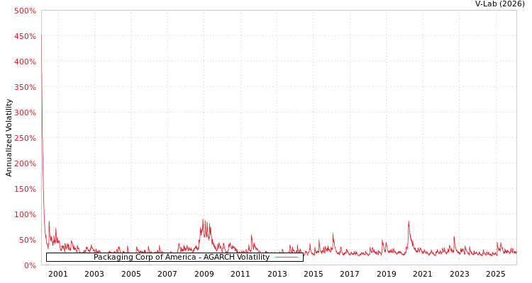 graph of Packaging Corp of America AGARCH
