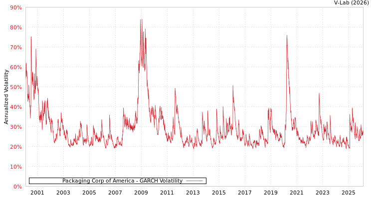 graph of Packaging Corp of America GARCH