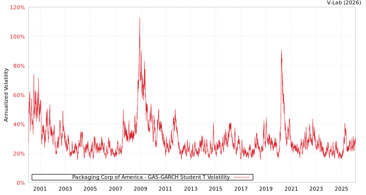 graph of Packaging Corp of America GAS-GARCH-T