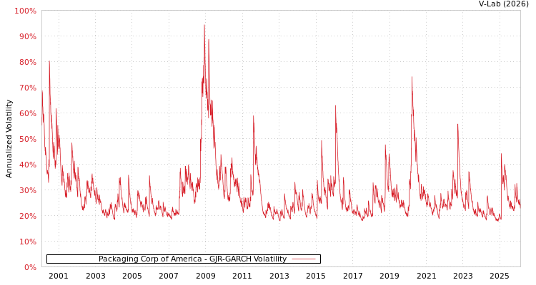 graph of Packaging Corp of America GJR-GARCH