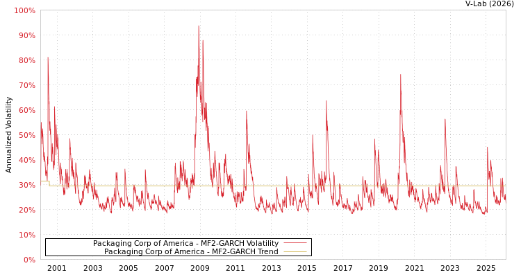 graph of Packaging Corp of America MF2-GARCH