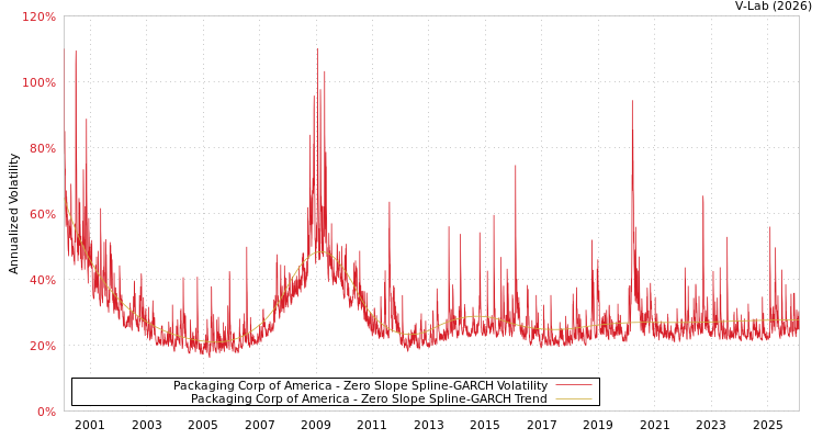 graph of Packaging Corp of America S0GARCH