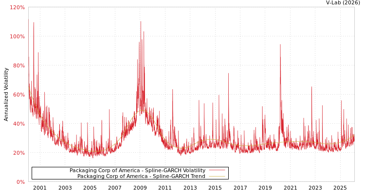 graph of Packaging Corp of America SGARCH