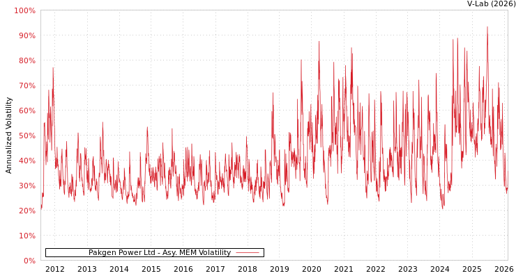 graph of Pakgen Power Ltd AMEM