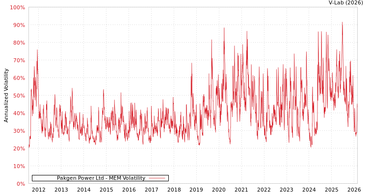 graph of Pakgen Power Ltd MEM
