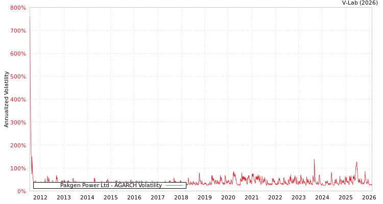 graph of Pakgen Power Ltd AGARCH
