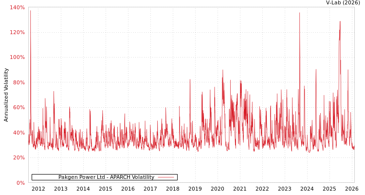 graph of Pakgen Power Ltd APARCH