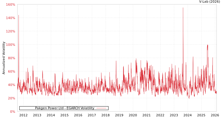 graph of Pakgen Power Ltd EGARCH