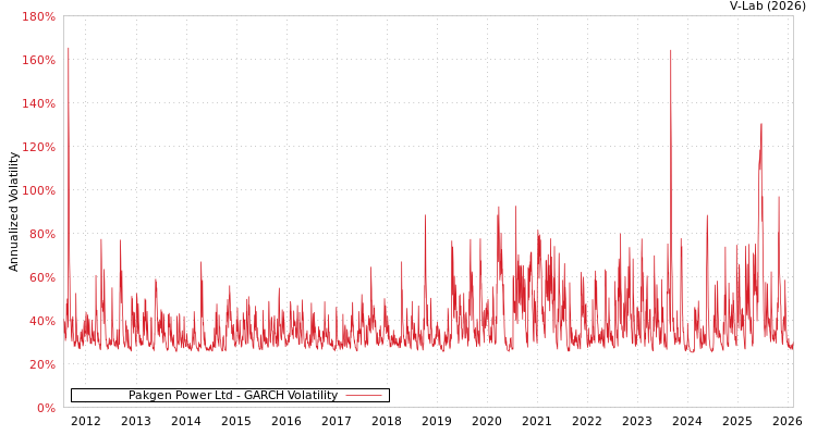 graph of Pakgen Power Ltd GARCH