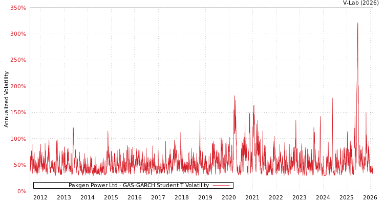 graph of Pakgen Power Ltd GAS-GARCH-T