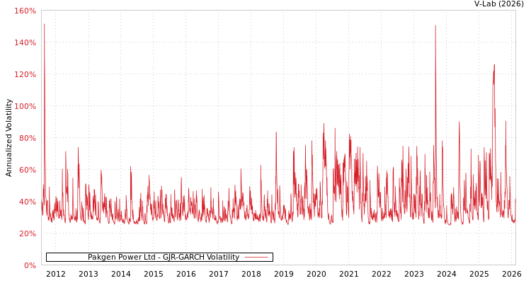 graph of Pakgen Power Ltd GJR-GARCH
