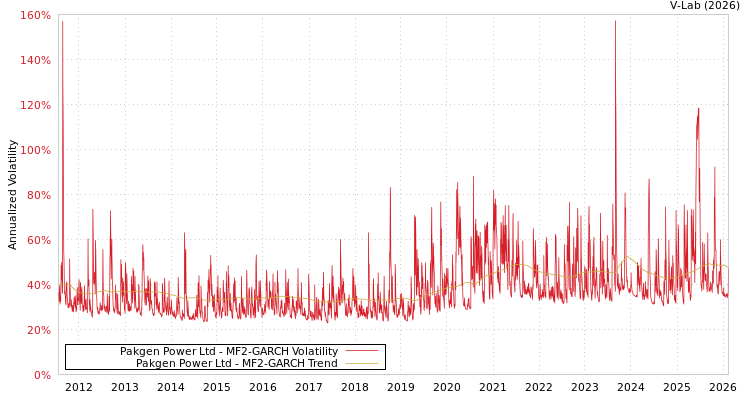 graph of Pakgen Power Ltd MF2-GARCH