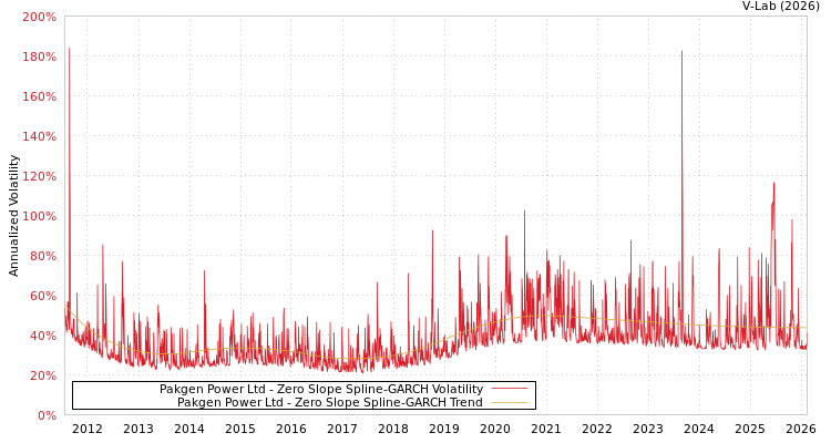 graph of Pakgen Power Ltd S0GARCH