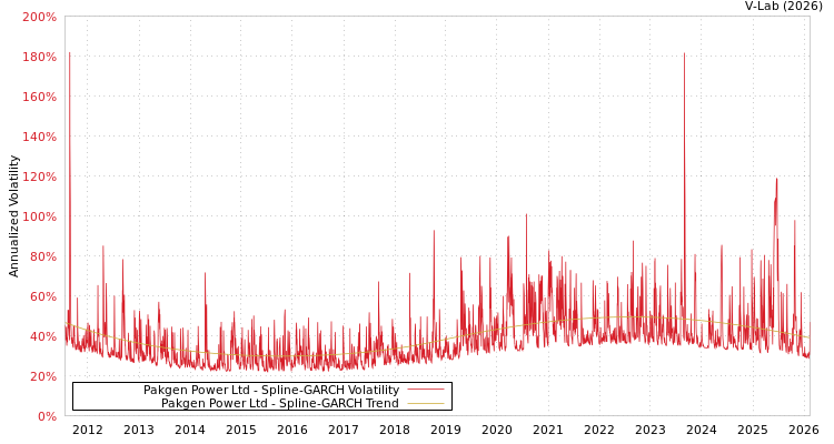 graph of Pakgen Power Ltd SGARCH