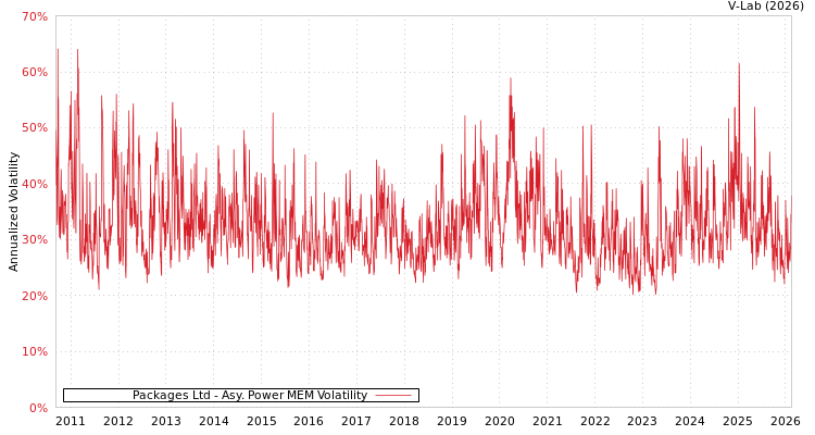 graph of Packages Ltd APMEM