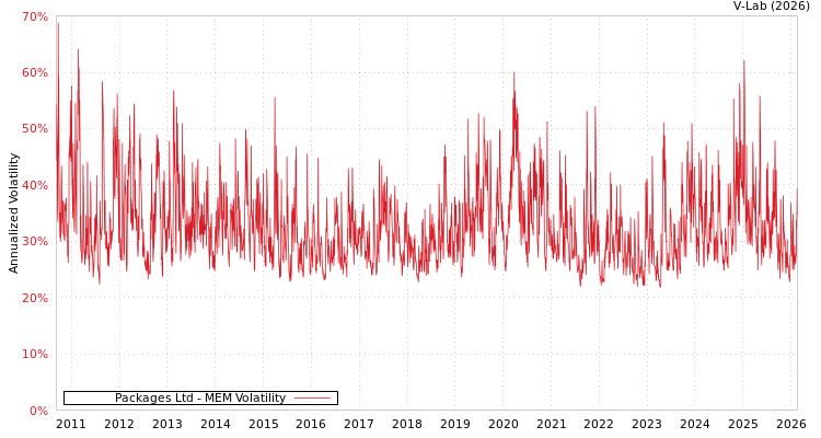 graph of Packages Ltd MEM