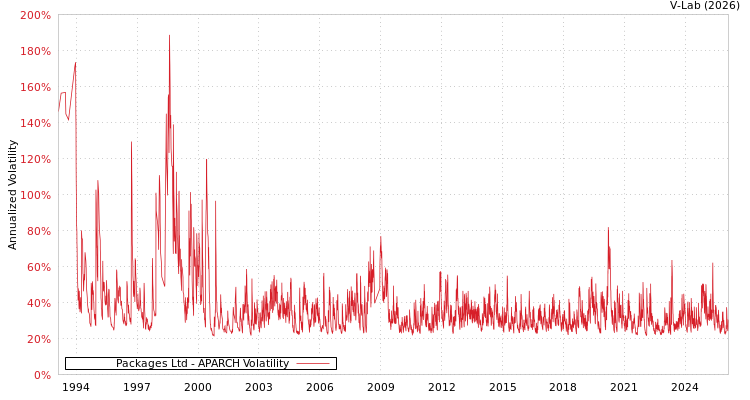 graph of Packages Ltd APARCH
